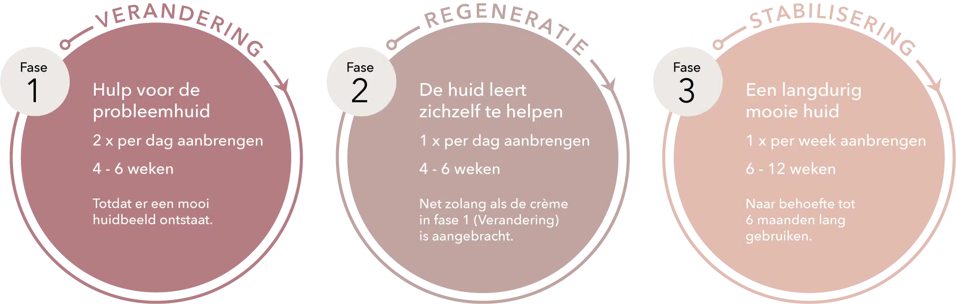 DemoDerm - 3-fasen-system