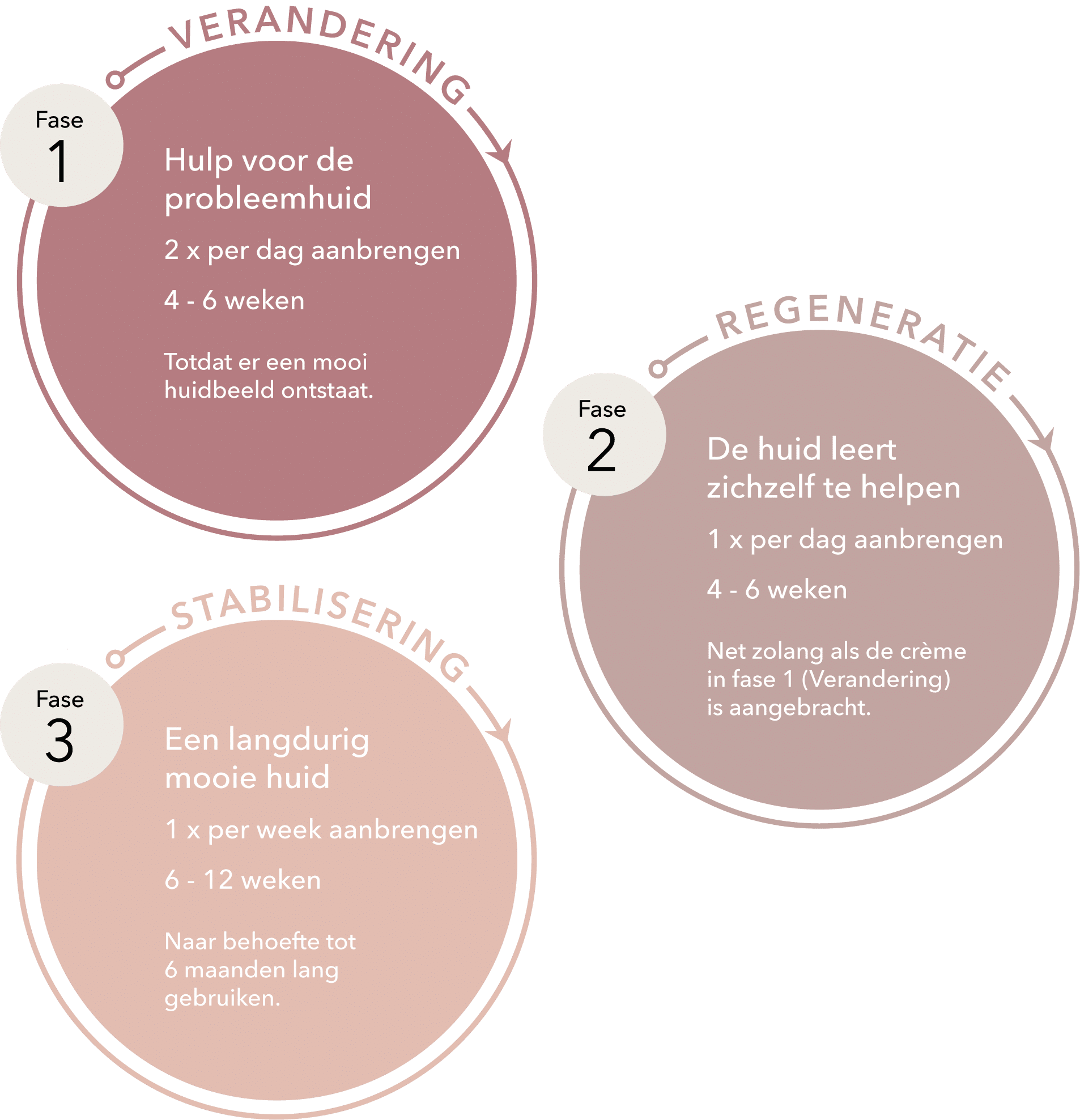 DemoDerm – 3-fasen-system DemoDerm - 3-fasen-system
