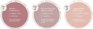 DemoDerm - 3 Phase Approach