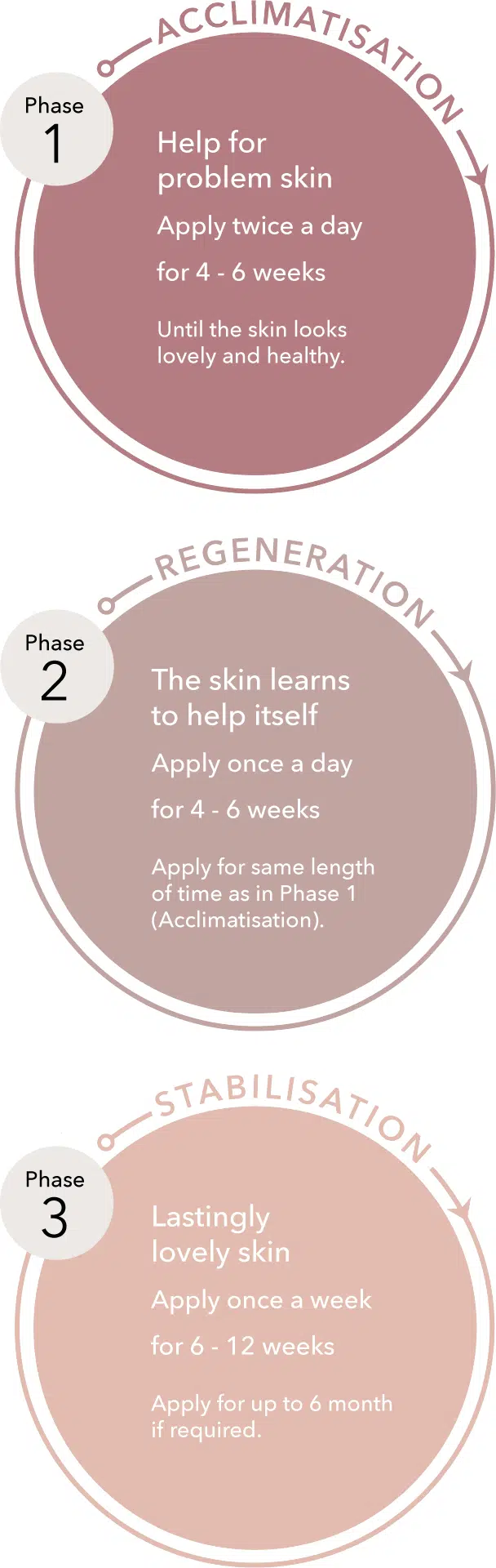 DemoDerm - 3 Phase Approach