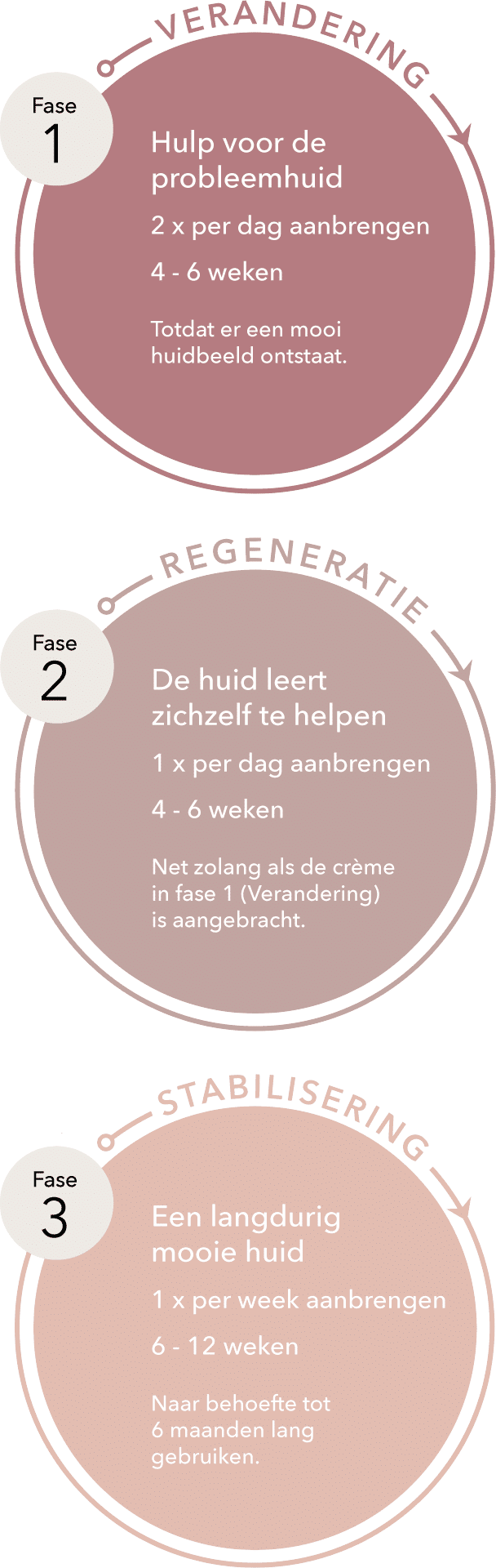 DemoDerm - 3-fasen-system